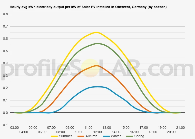 Graph of hourly avg kWh electricity output per kW of Solar PV installed in Oberzent, Germany (by season)