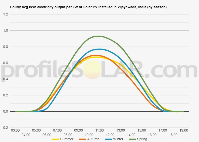 Graph of hourly avg kWh electricity output per kW of Solar PV installed in Vijayawada, India (by season)
