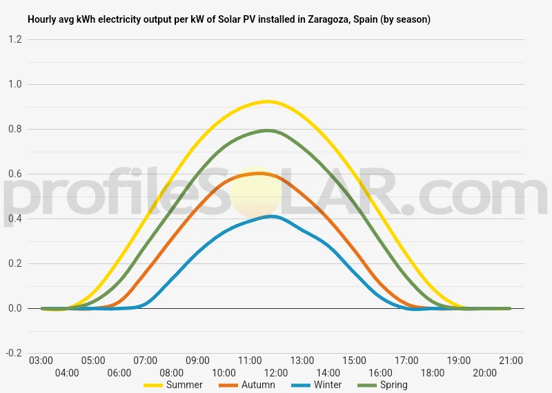 Graph of hourly avg kWh electricity output per kW of Solar PV installed in Zaragoza, Spain (by season)