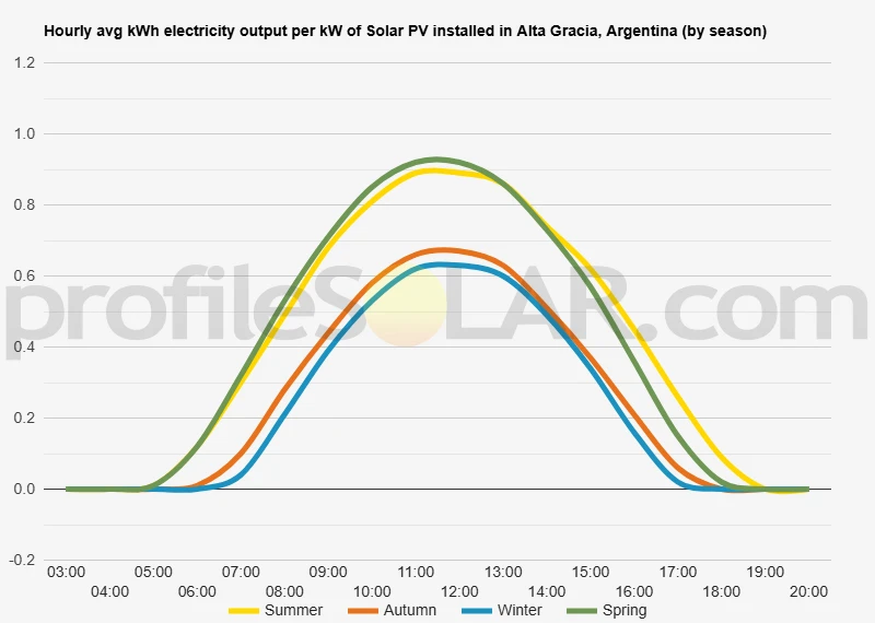 Graph of hourly avg kWh electricity output per kW of Solar PV installed in Alta Gracia, Argentina (by season)