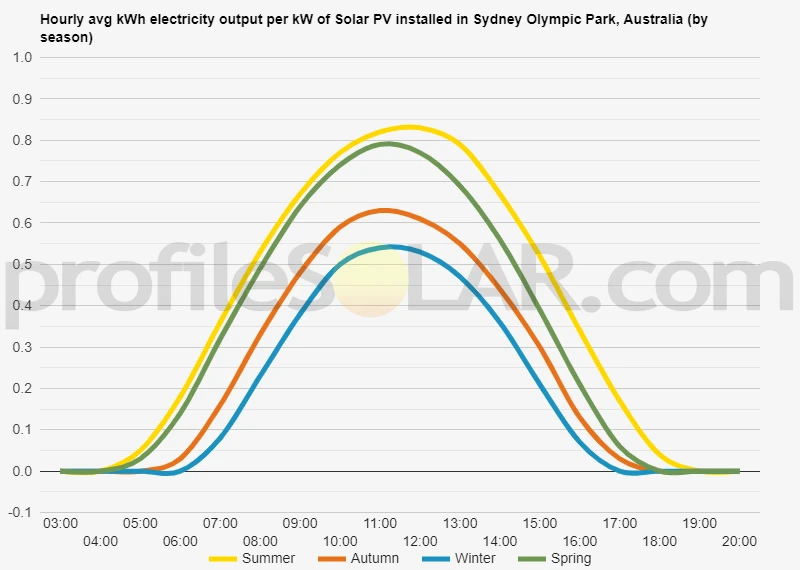 Graph of hourly avg kWh electricity output per kW of Solar PV installed in Sydney Olympic Park, Australia (by season)