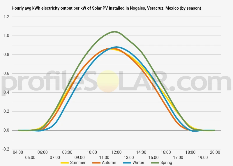 Graph of hourly avg kWh electricity output per kW of Solar PV installed in Nogales, Veracruz, Mexico (by season)