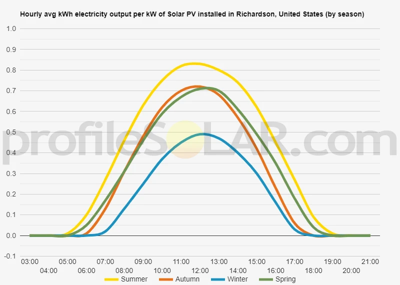 Graph of hourly avg kWh electricity output per kW of Solar PV installed in Richardson, United States (by season)