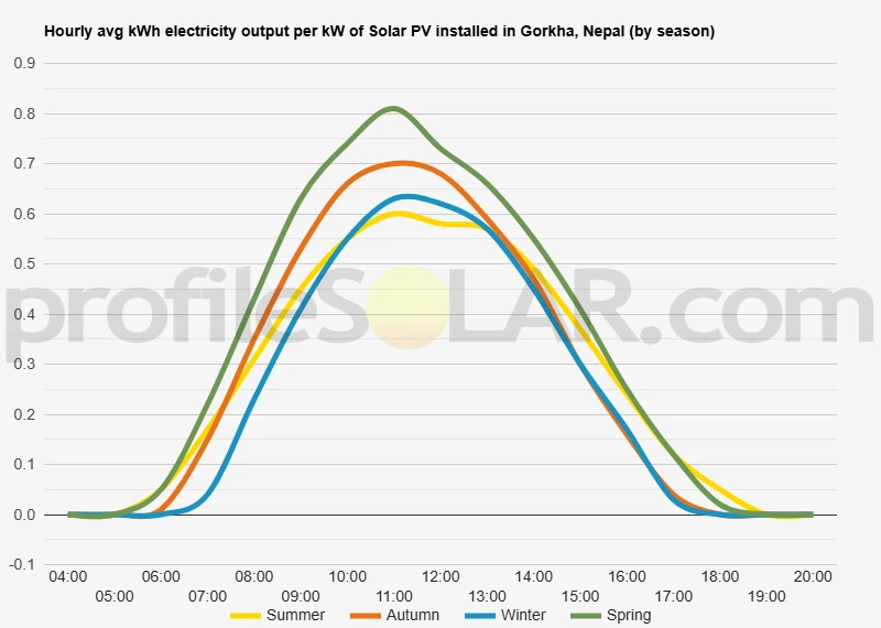 Graph of hourly avg kWh electricity output per kW of Solar PV installed in Gorkha, Nepal (by season)
