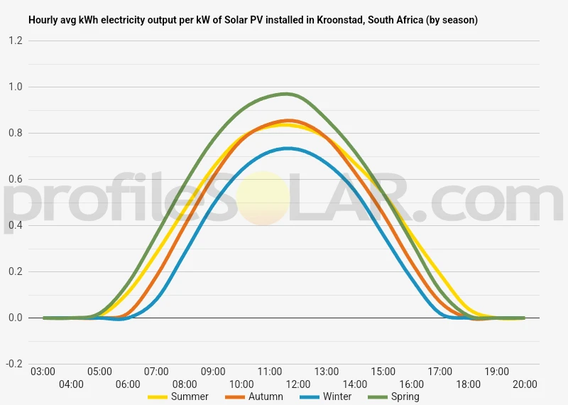 Graph of hourly avg kWh electricity output per kW of Solar PV installed in Kroonstad, South Africa (by season)