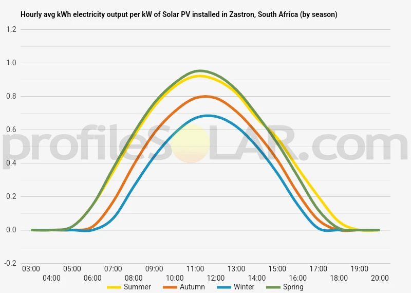 Graph of hourly avg kWh electricity output per kW of Solar PV installed in Zastron, South Africa (by season)