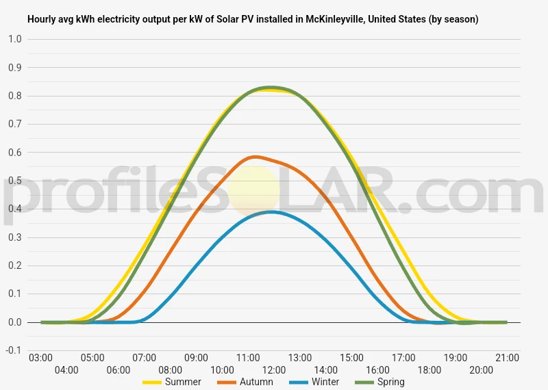 Graph of hourly avg kWh electricity output per kW of Solar PV installed in McKinleyville, United States (by season)