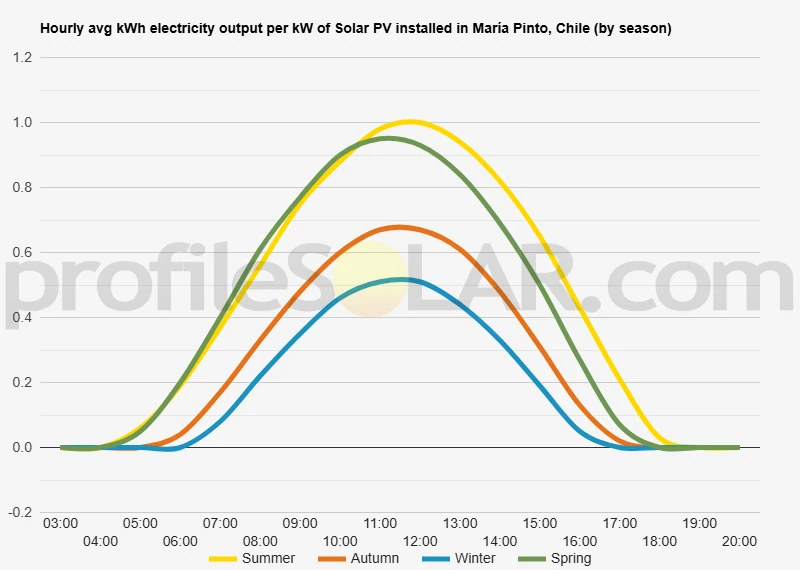 Graph of hourly avg kWh electricity output per kW of Solar PV installed in María Pinto, Chile (by season)