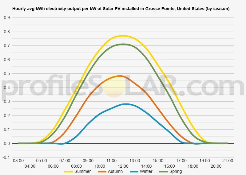 Graph of hourly avg kWh electricity output per kW of Solar PV installed in Grosse Pointe, United States (by season)