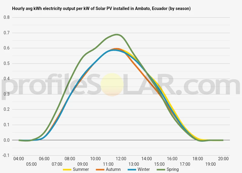 Graph of hourly avg kWh electricity output per kW of Solar PV installed in Ambato, Ecuador (by season)