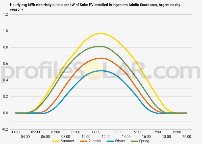 Graph of hourly avg kWh electricity output per kW of Solar PV installed in Ingeniero Adolfo Sourdeaux, Argentina (by season)