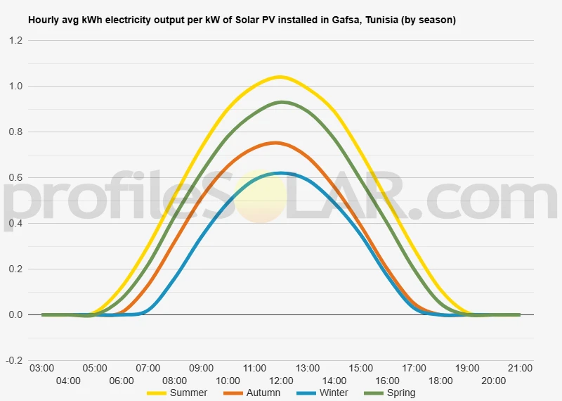 Graph of hourly avg kWh electricity output per kW of Solar PV installed in Gafsa, Tunisia (by season)