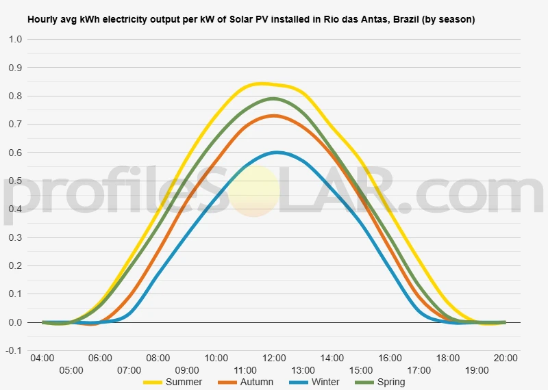 Graph of hourly avg kWh electricity output per kW of Solar PV installed in Rio Das Antas, Brazil (by season)