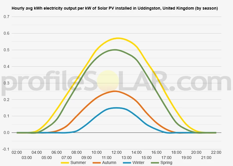 Graph of hourly avg kWh electricity output per kW of Solar PV installed in Uddingston, United Kingdom (by season)