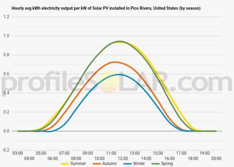 Graph of hourly avg kWh electricity output per kW of Solar PV installed in Pico Rivera, United States (by season)