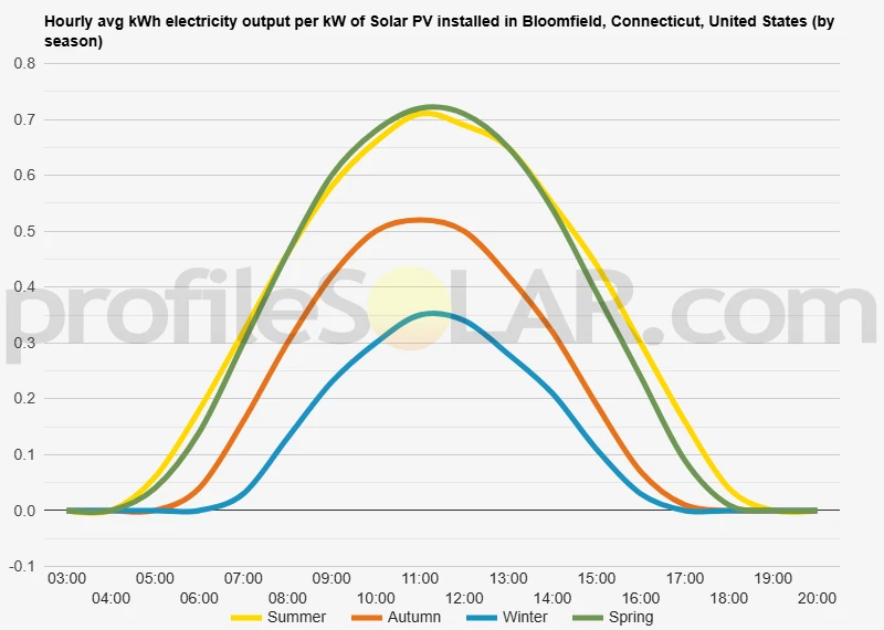 Graph of hourly avg kWh electricity output per kW of Solar PV installed in Bloomfield, Connecticut, United States (by season)