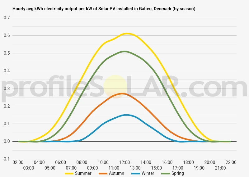 Graph of hourly avg kWh electricity output per kW of Solar PV installed in Galten, Denmark (by season)