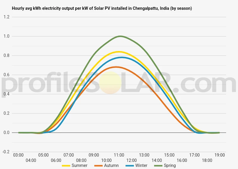Graph of hourly avg kWh electricity output per kW of Solar PV installed in Chengalpattu, India (by season)