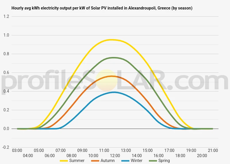 Graph of hourly avg kWh electricity output per kW of Solar PV installed in Alexandroupoli, Greece (by season)