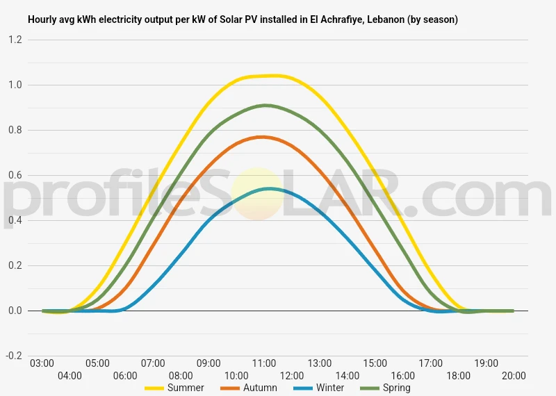 Graph of hourly avg kWh electricity output per kW of Solar PV installed in El Achrafiye, Lebanon (by season)