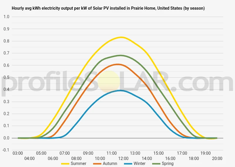 Graph of hourly avg kWh electricity output per kW of Solar PV installed in Prairie Home, United States (by season)
