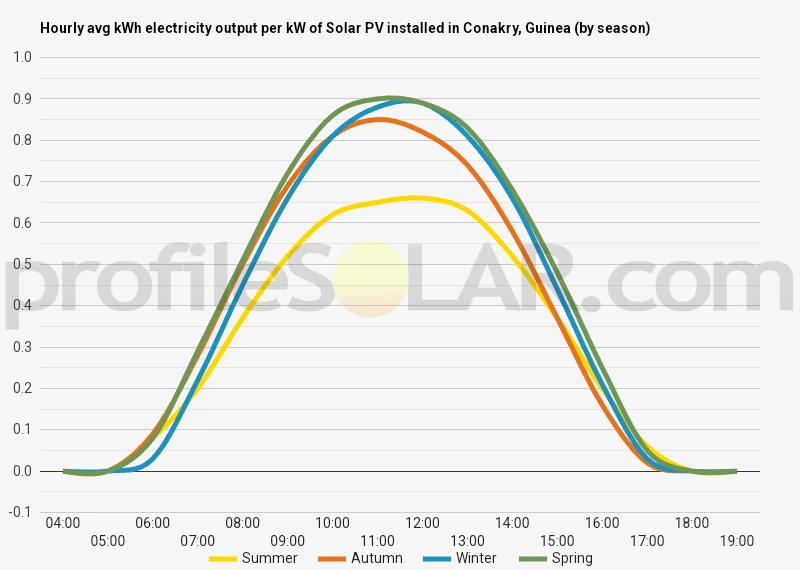 Graph of hourly avg kWh electricity output per kW of Solar PV installed in Conakry, Guinea (by season)