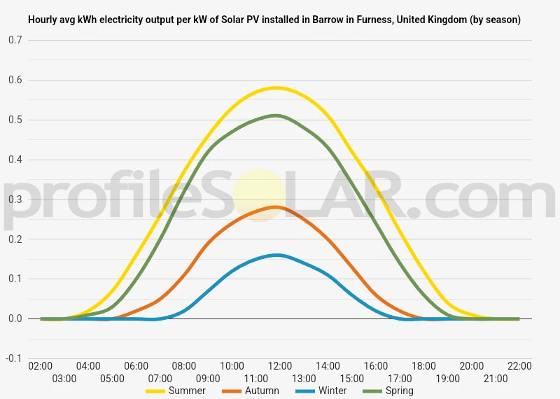 Graph of hourly avg kWh electricity output per kW of Solar PV installed in Barrow In Furness, United Kingdom (by season)