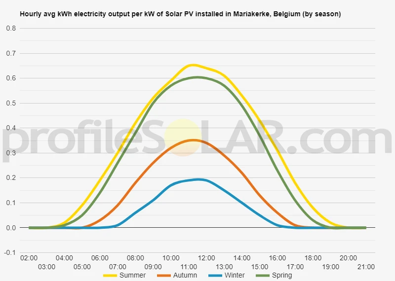 Graph of hourly avg kWh electricity output per kW of Solar PV installed in Mariakerke, Belgium (by season)