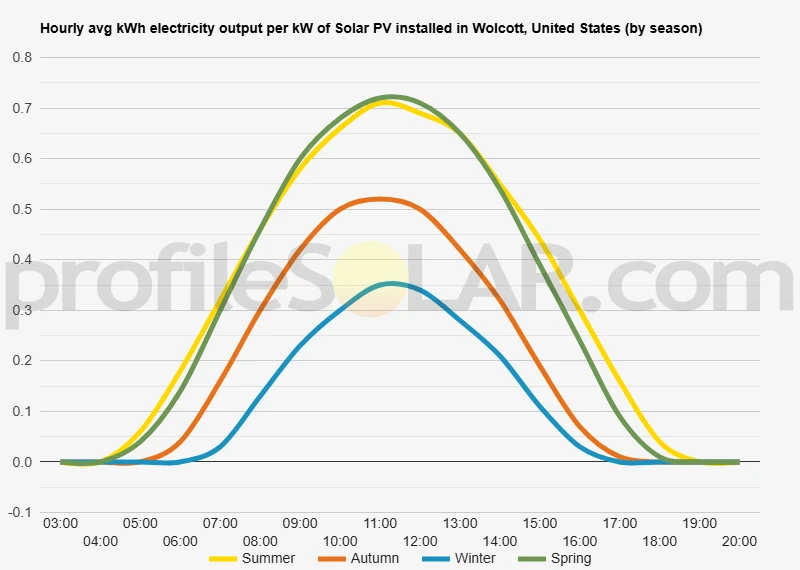 Graph of hourly avg kWh electricity output per kW of Solar PV installed in Wolcott, United States (by season)