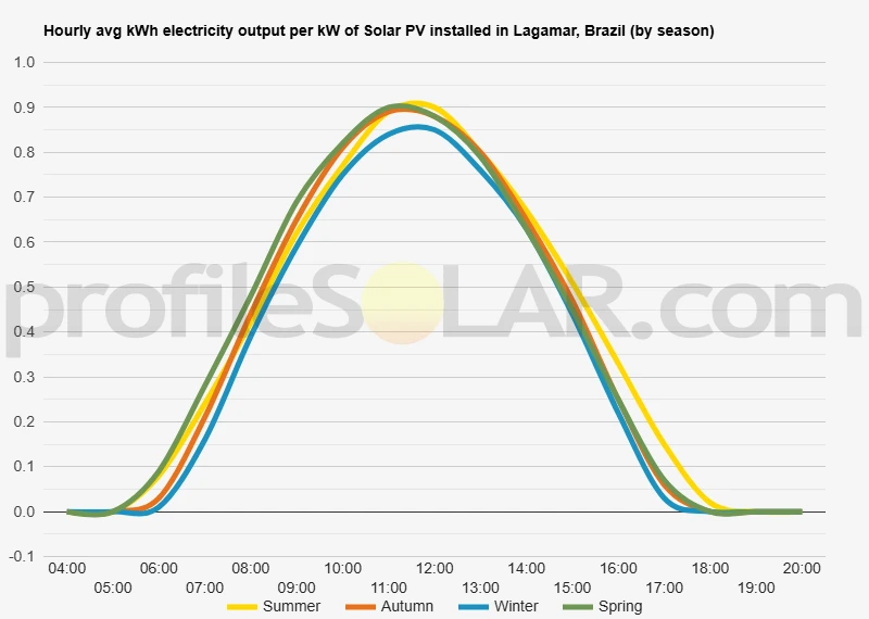 Graph of hourly avg kWh electricity output per kW of Solar PV installed in Lagamar, Brazil (by season)