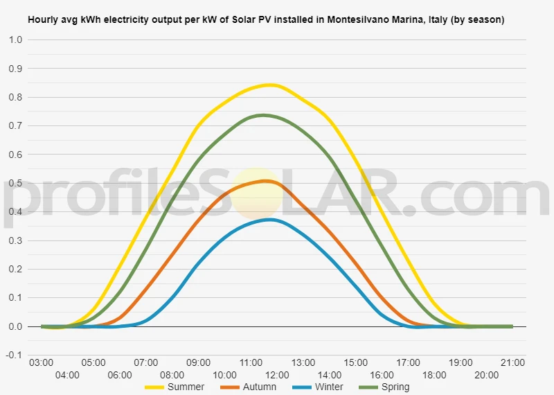 Graph of hourly avg kWh electricity output per kW of Solar PV installed in Montesilvano Marina, Italy (by season)