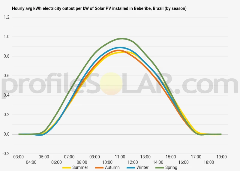 Graph of hourly avg kWh electricity output per kW of Solar PV installed in Beberibe, Brazil (by season)