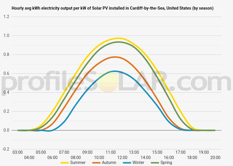 Graph of hourly avg kWh electricity output per kW of Solar PV installed in Cardiff-by-the-Sea, United States (by season)