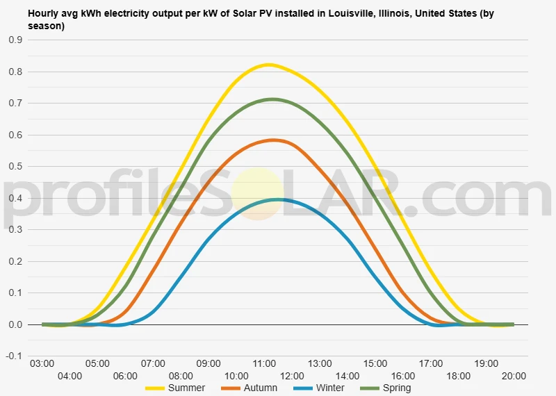 Graph of hourly avg kWh electricity output per kW of Solar PV installed in Louisville, Illinois, United States (by season)