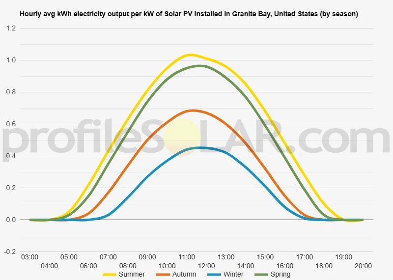Graph of hourly avg kWh electricity output per kW of Solar PV installed in Granite Bay, United States (by season)