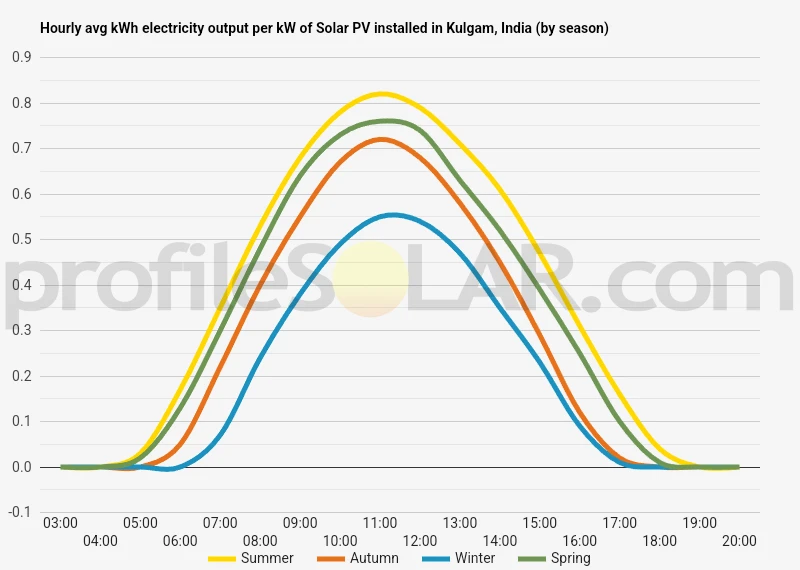 Graph of hourly avg kWh electricity output per kW of Solar PV installed in Kulgam, India (by season)