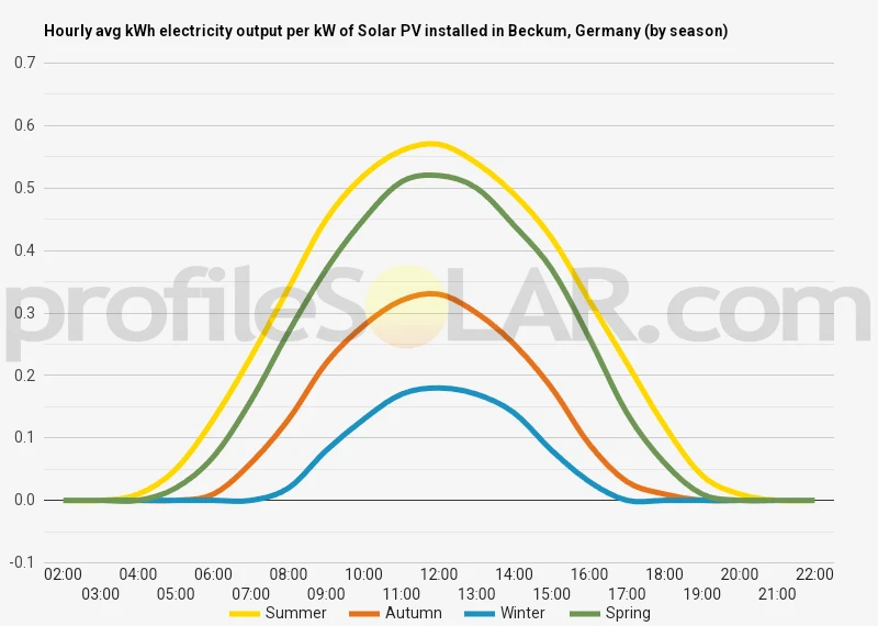 Graph of hourly avg kWh electricity output per kW of Solar PV installed in Beckum, Germany (by season)