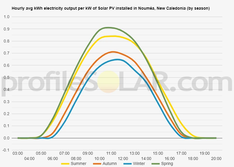 Graph of hourly avg kWh electricity output per kW of Solar PV installed in Nouméa, New Caledonia (by season)