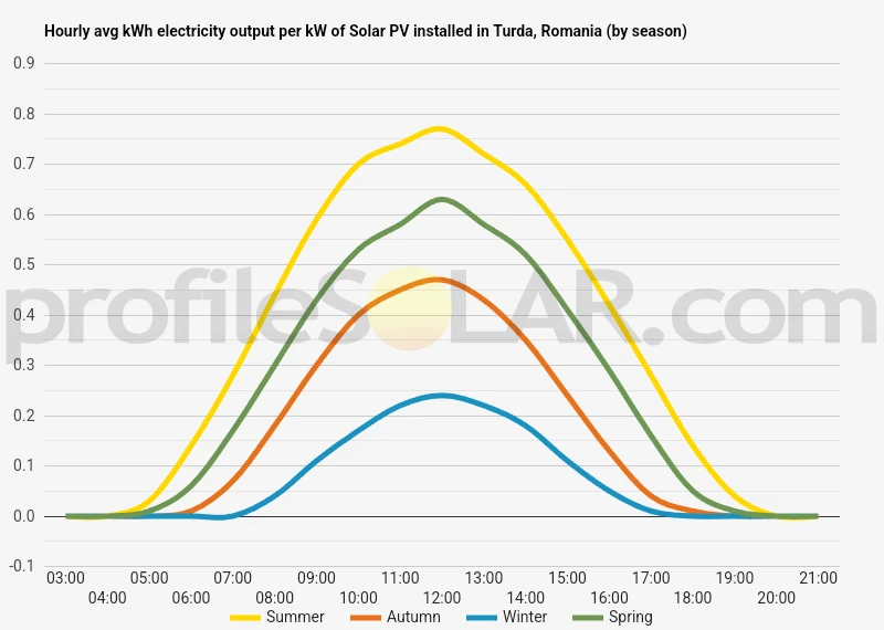 Graph of hourly avg kWh electricity output per kW of Solar PV installed in Turda, Romania (by season)