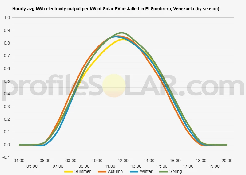 Graph of hourly avg kWh electricity output per kW of Solar PV installed in El Sombrero, Venezuela (by season)
