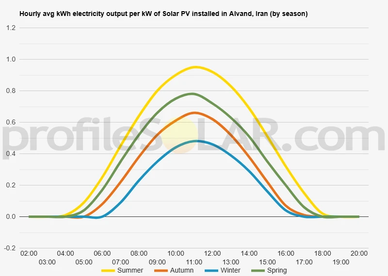 Graph of hourly avg kWh electricity output per kW of Solar PV installed in Alvand, Iran (by season)