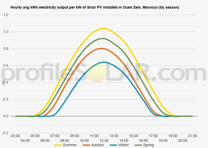 Graph of hourly avg kWh electricity output per kW of Solar PV installed in Oued Zem, Morocco (by season)