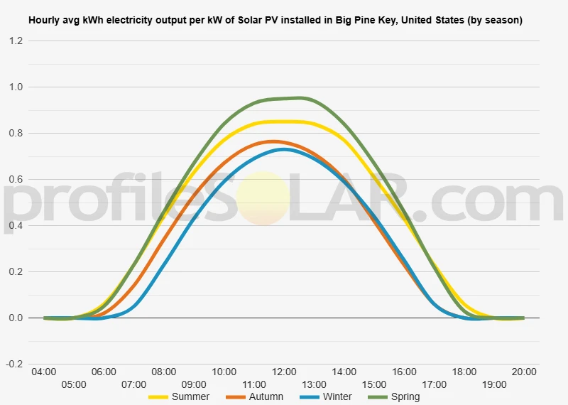 Graph of hourly avg kWh electricity output per kW of Solar PV installed in Big Pine Key, United States (by season)