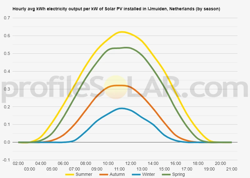 Graph of hourly avg kWh electricity output per kW of Solar PV installed in IJmuiden, Netherlands (by season)