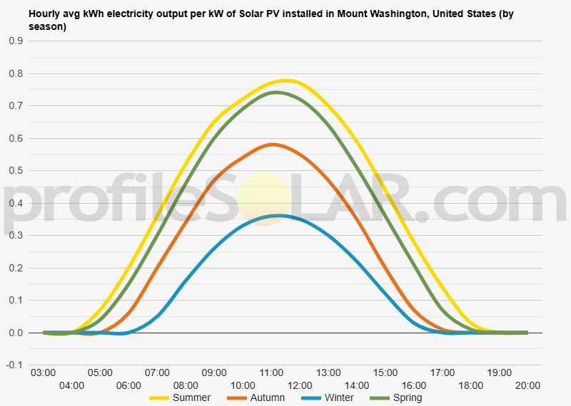 Graph of hourly avg kWh electricity output per kW of Solar PV installed in Mount Washington, United States (by season)