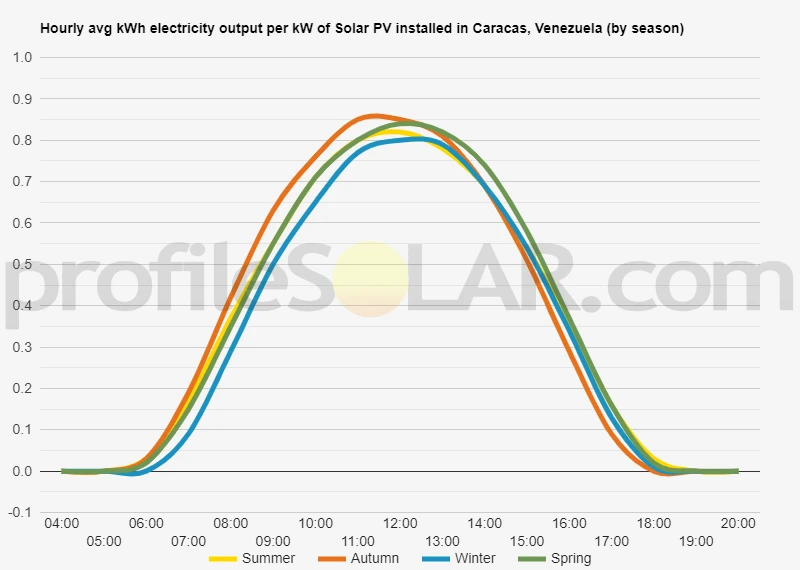 Graph of hourly avg kWh electricity output per kW of Solar PV installed in Caracas, Venezuela (by season)