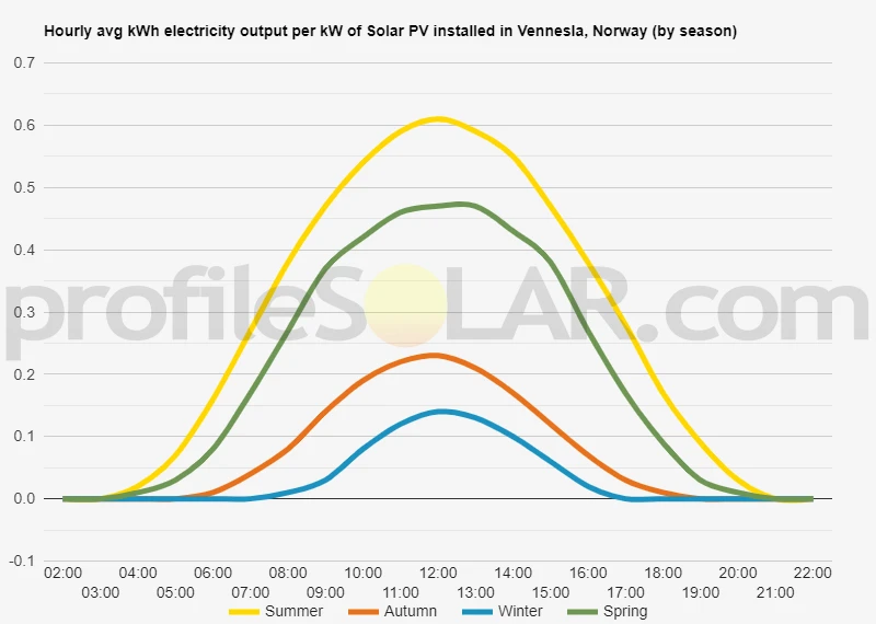 Graph of hourly avg kWh electricity output per kW of Solar PV installed in Vennesla, Norway (by season)