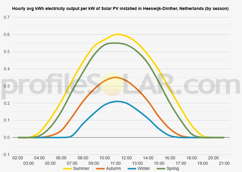 Graph of hourly avg kWh electricity output per kW of Solar PV installed in Heeswijk-Dinther, Netherlands (by season)