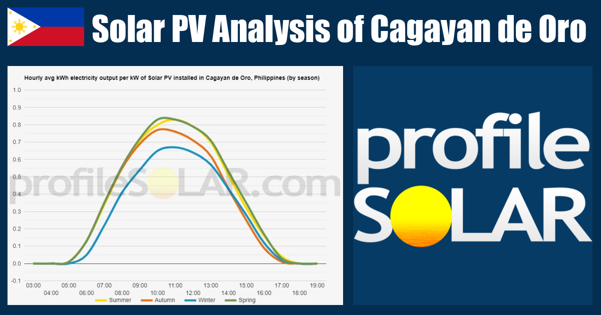 Solar PV Analysis of Cagayan De Oro, Philippines - profileSOLAR.com ...