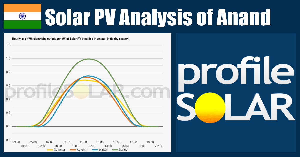 Solar PV Analysis of Anand, India - profileSOLAR.com - Solar PV ...